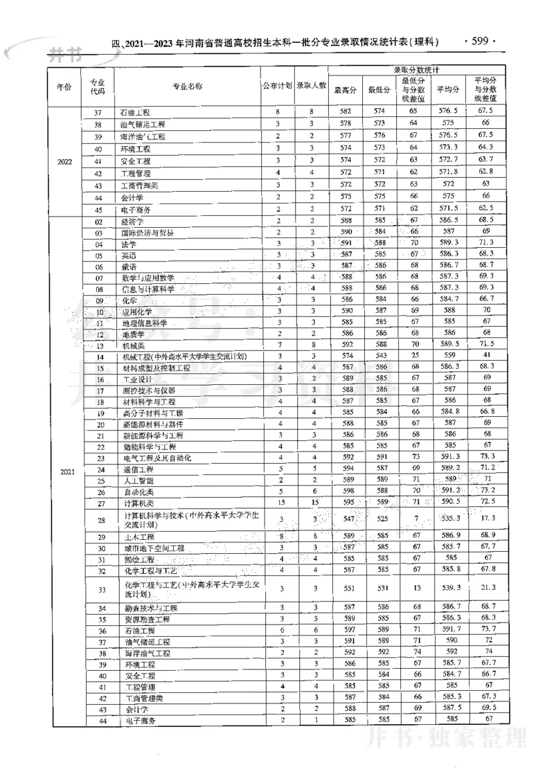最新2024版2021-2023年理科报考及录取统计_1.高考2025全国各省真题+答案_必看高考志愿填报价值2999_高考志愿填报_13-河南_河南全套
