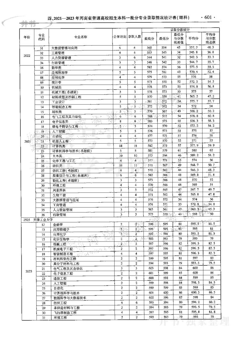 最新2024版2021-2023年理科报考及录取统计_1.高考2025全国各省真题+答案_必看高考志愿填报价值2999_高考志愿填报_13-河南_河南全套