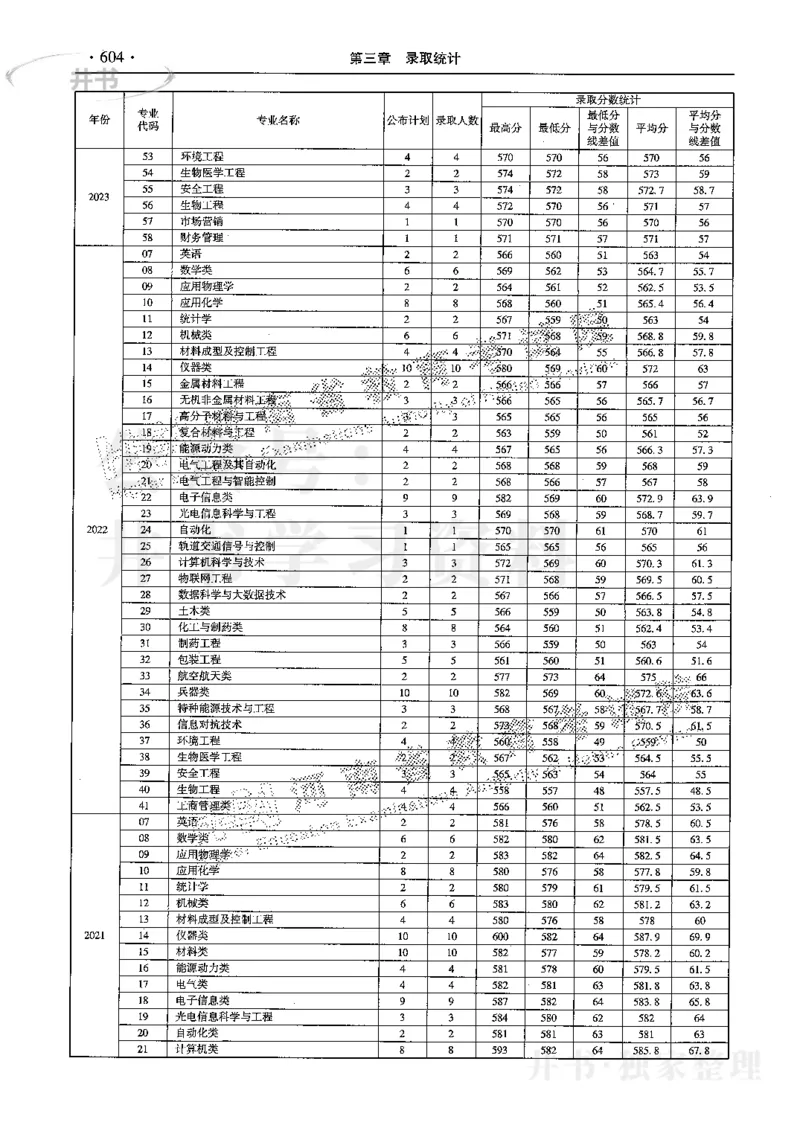最新2024版2021-2023年理科报考及录取统计_1.高考2025全国各省真题+答案_必看高考志愿填报价值2999_高考志愿填报_13-河南_河南全套