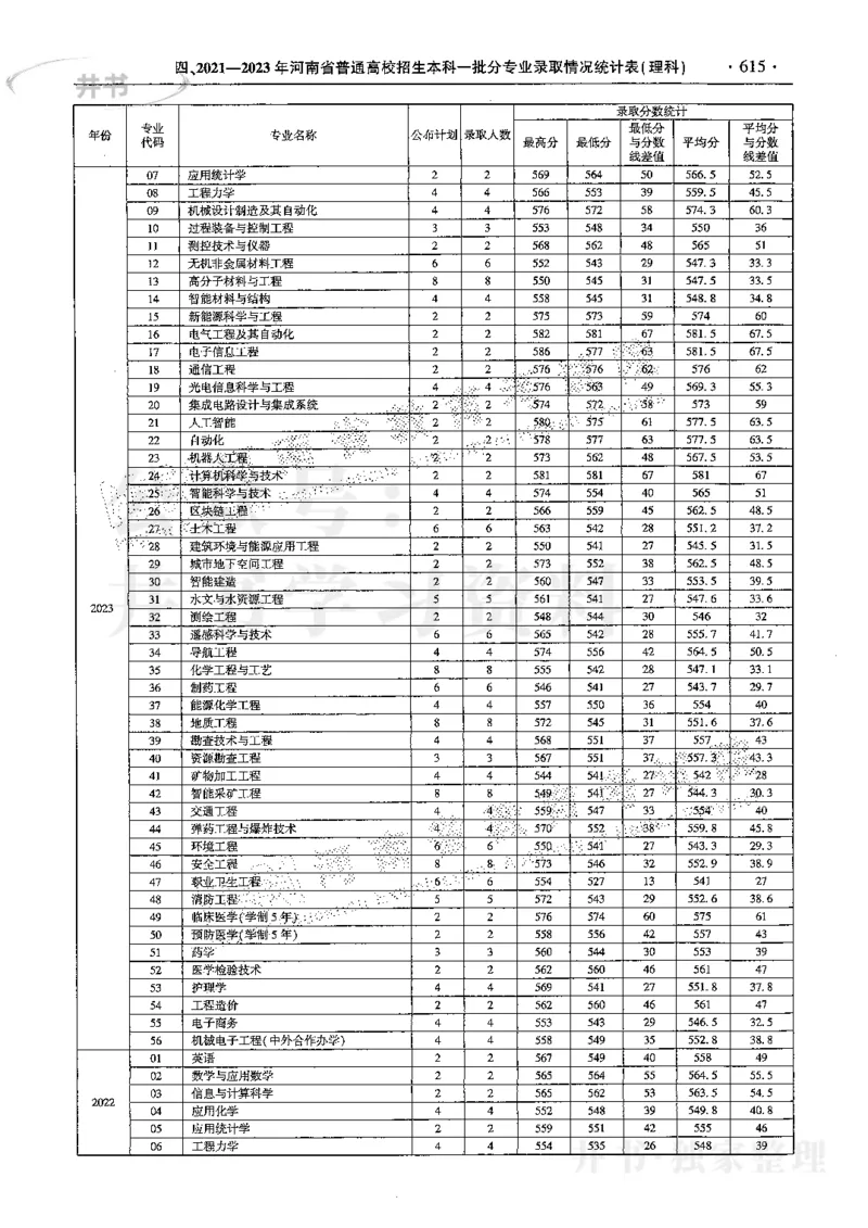 最新2024版2021-2023年理科报考及录取统计_1.高考2025全国各省真题+答案_必看高考志愿填报价值2999_高考志愿填报_13-河南_河南全套