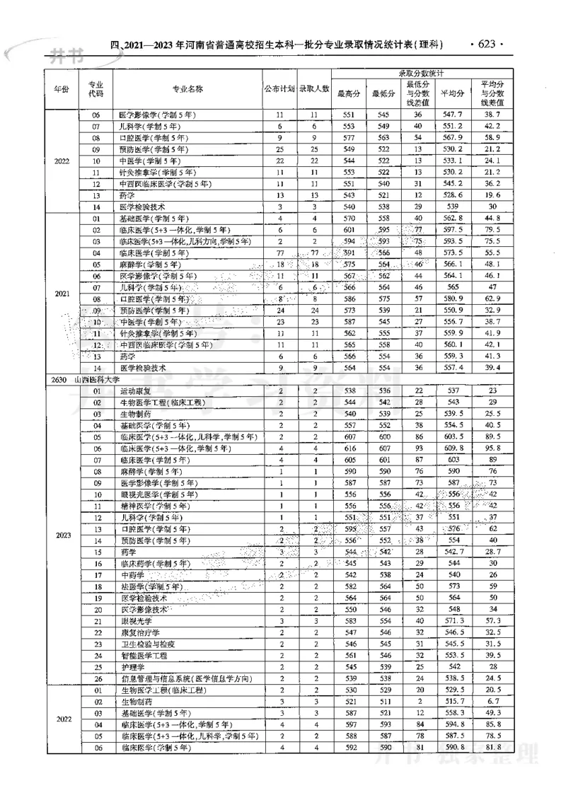 最新2024版2021-2023年理科报考及录取统计_1.高考2025全国各省真题+答案_必看高考志愿填报价值2999_高考志愿填报_13-河南_河南全套