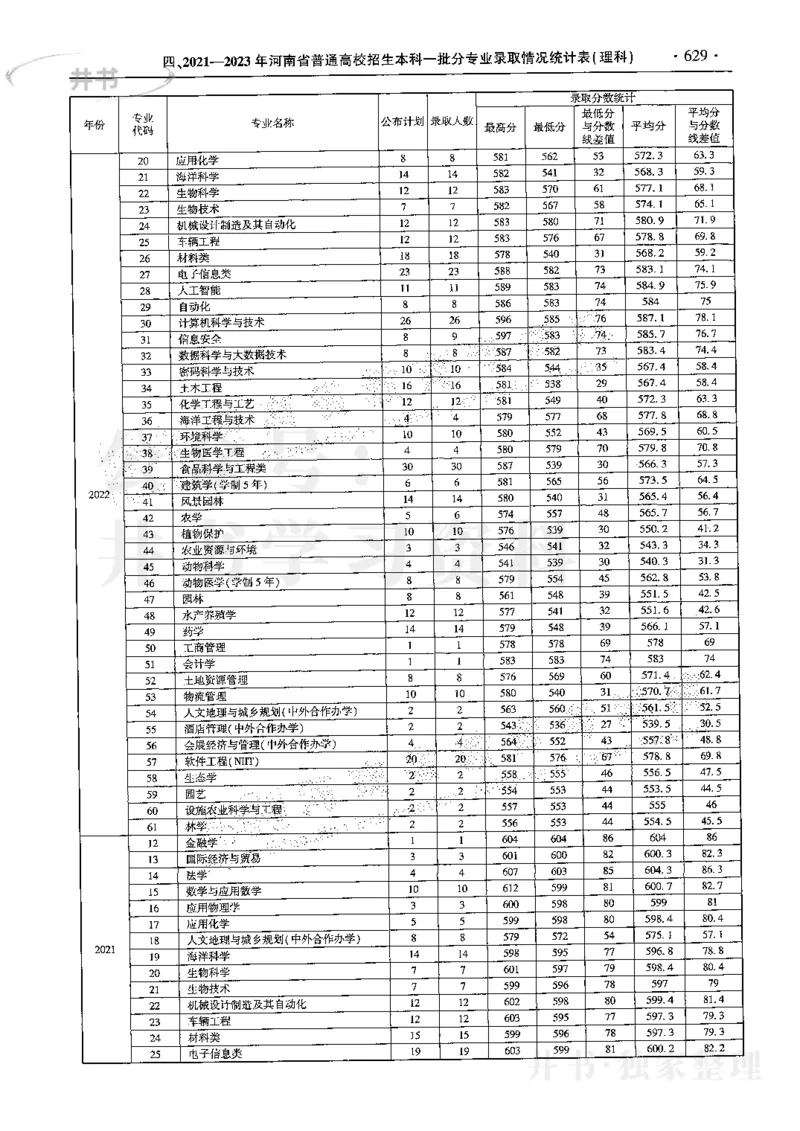 最新2024版2021-2023年理科报考及录取统计_1.高考2025全国各省真题+答案_必看高考志愿填报价值2999_高考志愿填报_13-河南_河南全套
