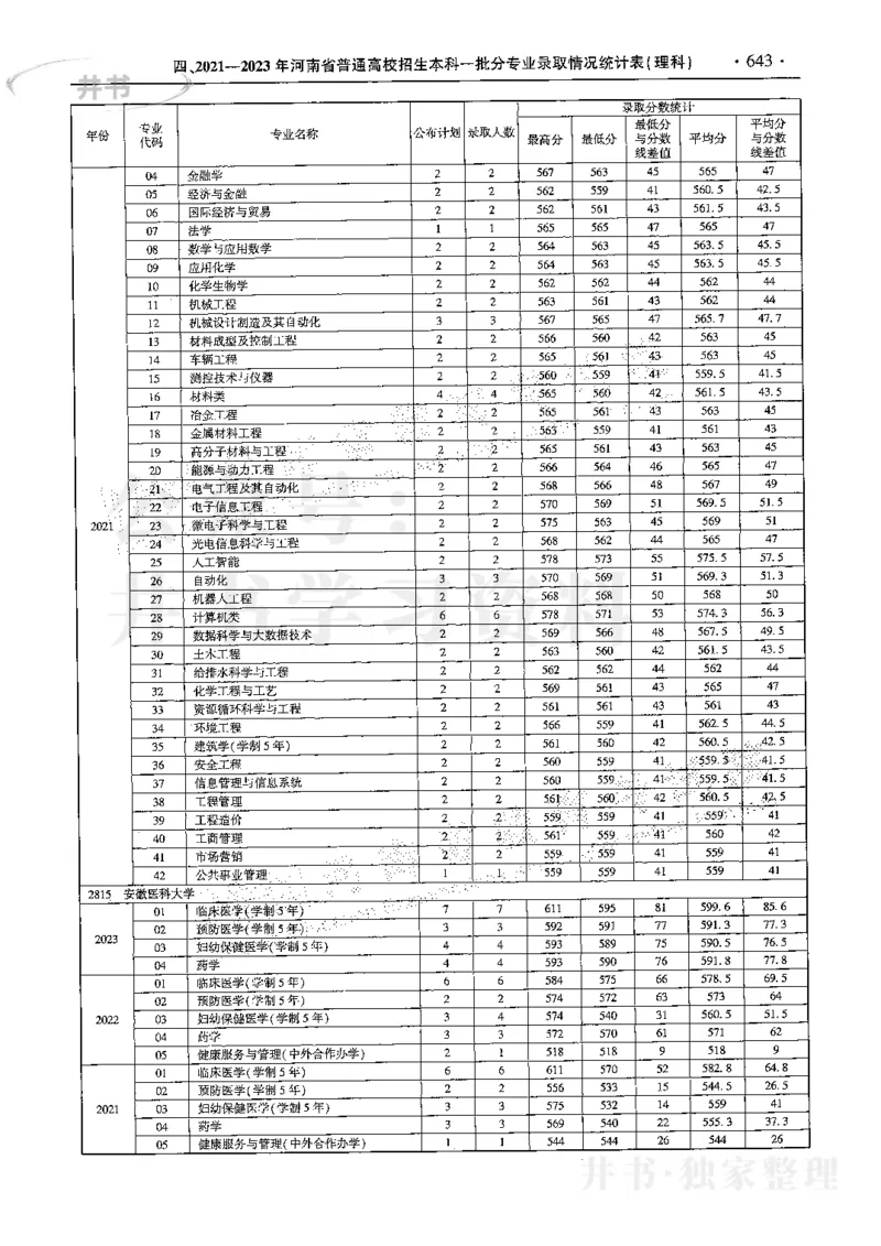 最新2024版2021-2023年理科报考及录取统计_1.高考2025全国各省真题+答案_必看高考志愿填报价值2999_高考志愿填报_13-河南_河南全套