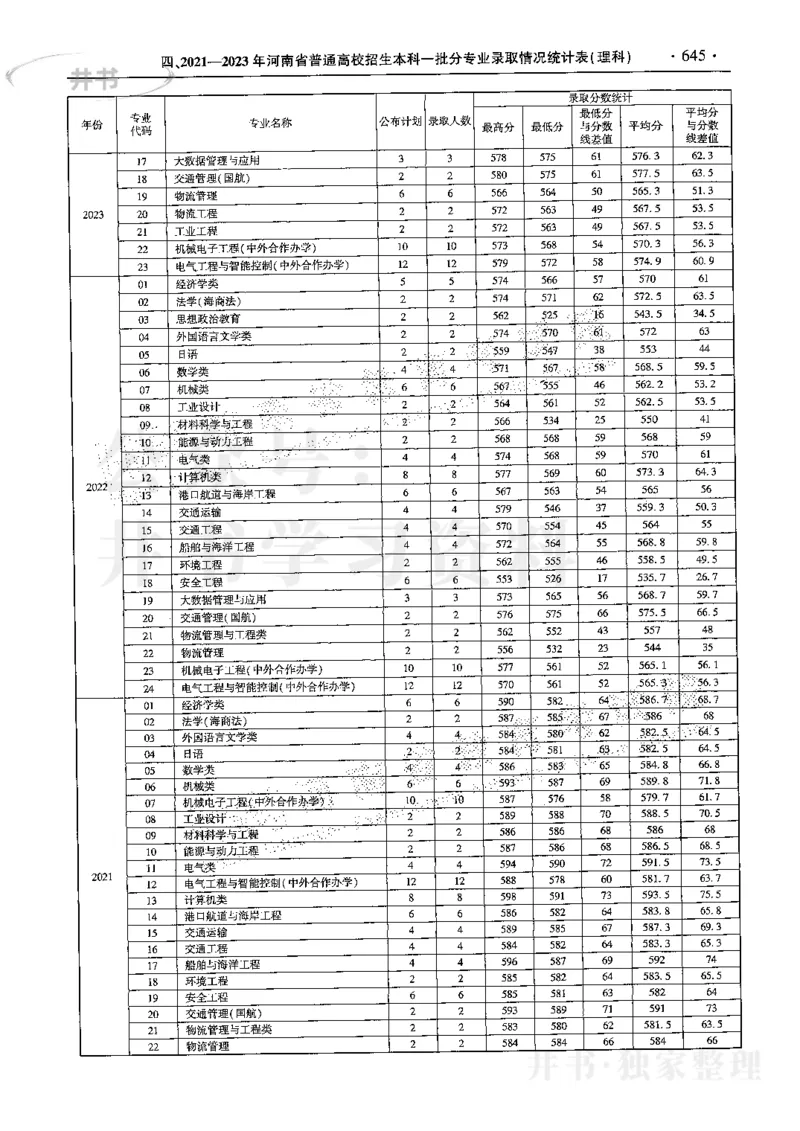 最新2024版2021-2023年理科报考及录取统计_1.高考2025全国各省真题+答案_必看高考志愿填报价值2999_高考志愿填报_13-河南_河南全套