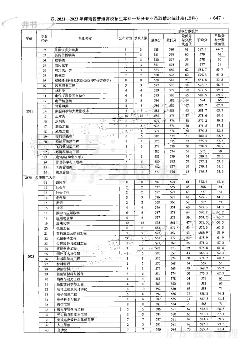 最新2024版2021-2023年理科报考及录取统计_1.高考2025全国各省真题+答案_必看高考志愿填报价值2999_高考志愿填报_13-河南_河南全套
