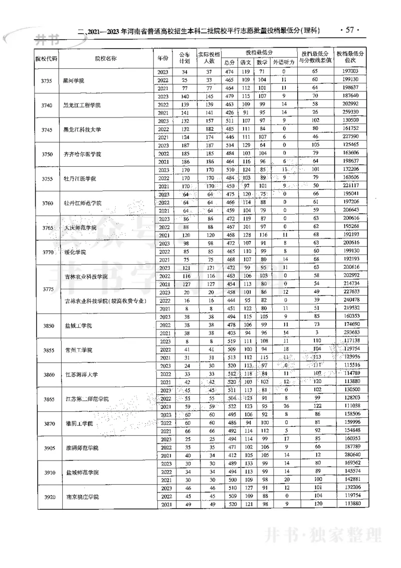 最新2024版2021-2023年理科报考及录取统计_1.高考2025全国各省真题+答案_必看高考志愿填报价值2999_高考志愿填报_13-河南_河南全套