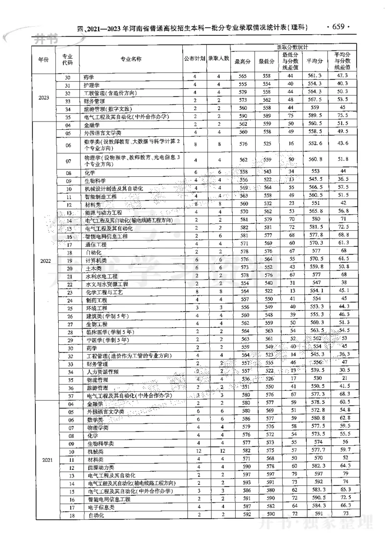 最新2024版2021-2023年理科报考及录取统计_1.高考2025全国各省真题+答案_必看高考志愿填报价值2999_高考志愿填报_13-河南_河南全套