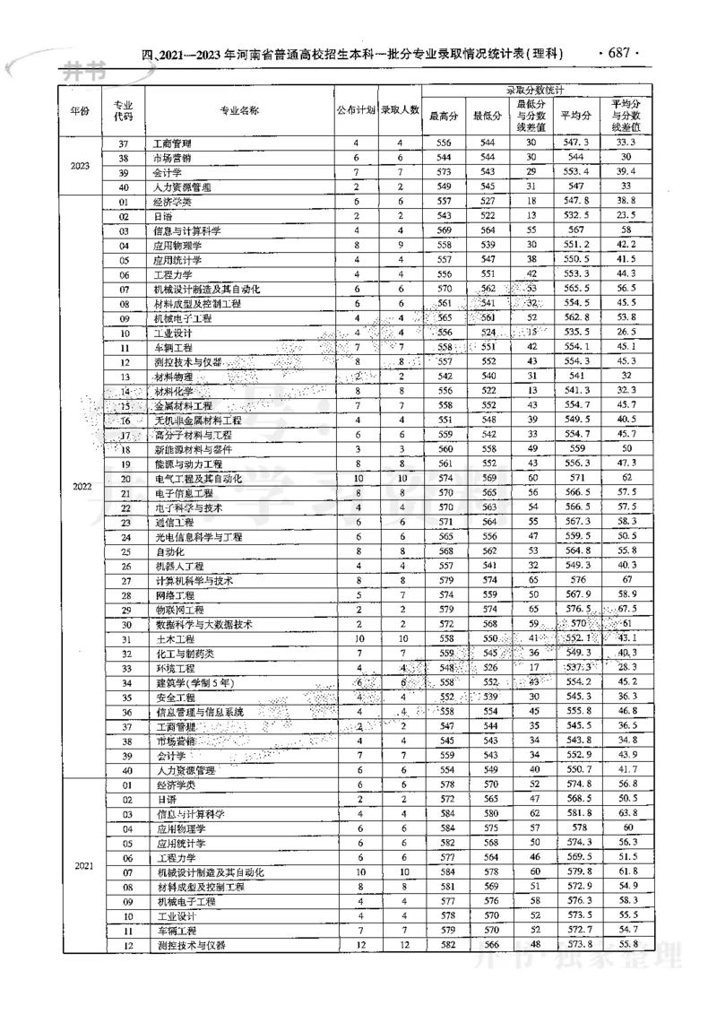 最新2024版2021-2023年理科报考及录取统计_1.高考2025全国各省真题+答案_必看高考志愿填报价值2999_高考志愿填报_13-河南_河南全套