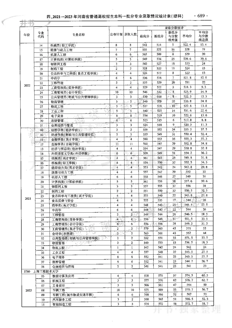 最新2024版2021-2023年理科报考及录取统计_1.高考2025全国各省真题+答案_必看高考志愿填报价值2999_高考志愿填报_13-河南_河南全套