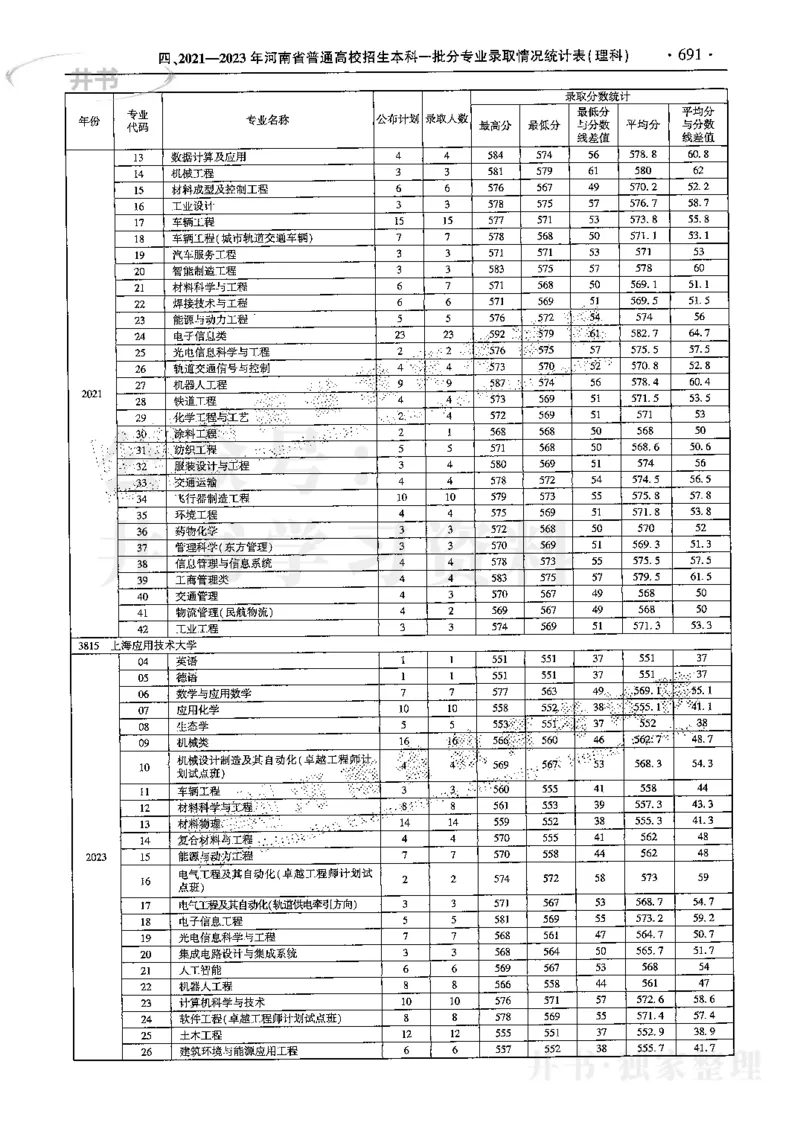 最新2024版2021-2023年理科报考及录取统计_1.高考2025全国各省真题+答案_必看高考志愿填报价值2999_高考志愿填报_13-河南_河南全套