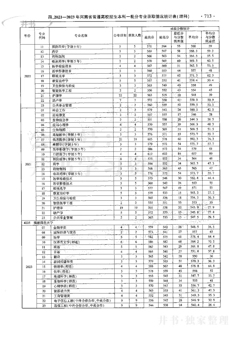 最新2024版2021-2023年理科报考及录取统计_1.高考2025全国各省真题+答案_必看高考志愿填报价值2999_高考志愿填报_13-河南_河南全套