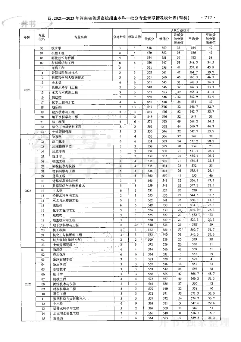 最新2024版2021-2023年理科报考及录取统计_1.高考2025全国各省真题+答案_必看高考志愿填报价值2999_高考志愿填报_13-河南_河南全套