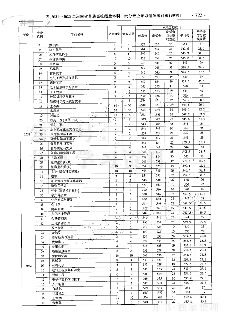 最新2024版2021-2023年理科报考及录取统计_1.高考2025全国各省真题+答案_必看高考志愿填报价值2999_高考志愿填报_13-河南_河南全套