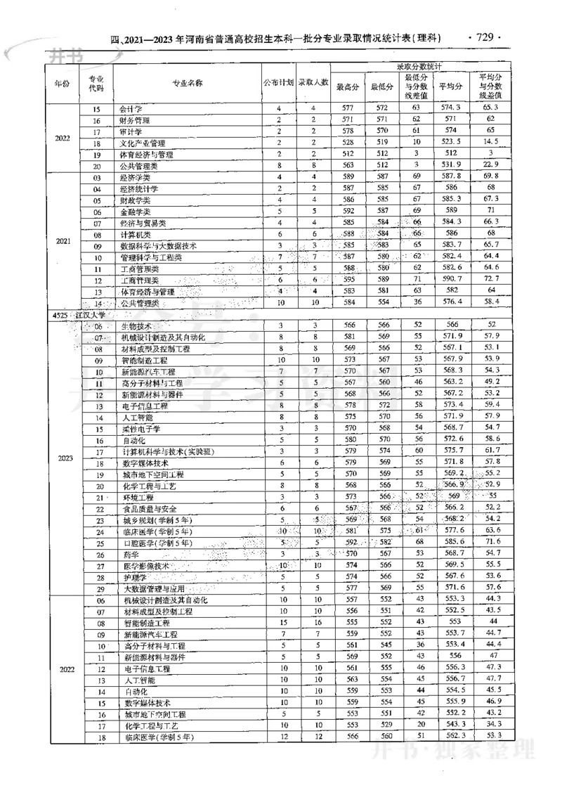 最新2024版2021-2023年理科报考及录取统计_1.高考2025全国各省真题+答案_必看高考志愿填报价值2999_高考志愿填报_13-河南_河南全套