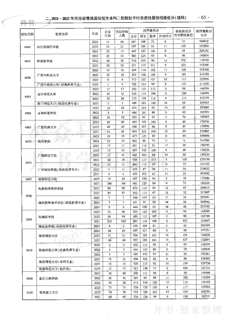 最新2024版2021-2023年理科报考及录取统计_1.高考2025全国各省真题+答案_必看高考志愿填报价值2999_高考志愿填报_13-河南_河南全套