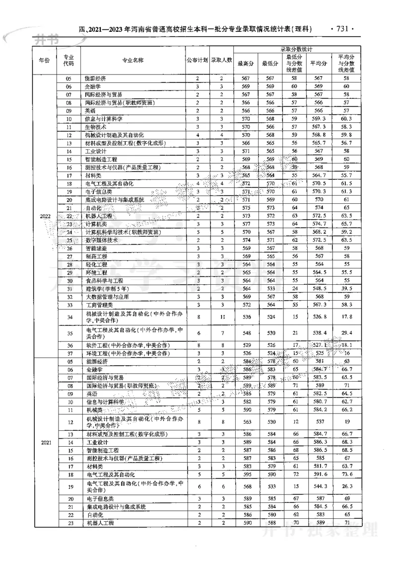 最新2024版2021-2023年理科报考及录取统计_1.高考2025全国各省真题+答案_必看高考志愿填报价值2999_高考志愿填报_13-河南_河南全套