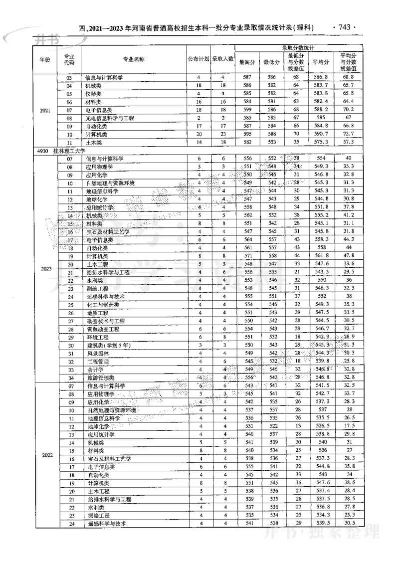 最新2024版2021-2023年理科报考及录取统计_1.高考2025全国各省真题+答案_必看高考志愿填报价值2999_高考志愿填报_13-河南_河南全套