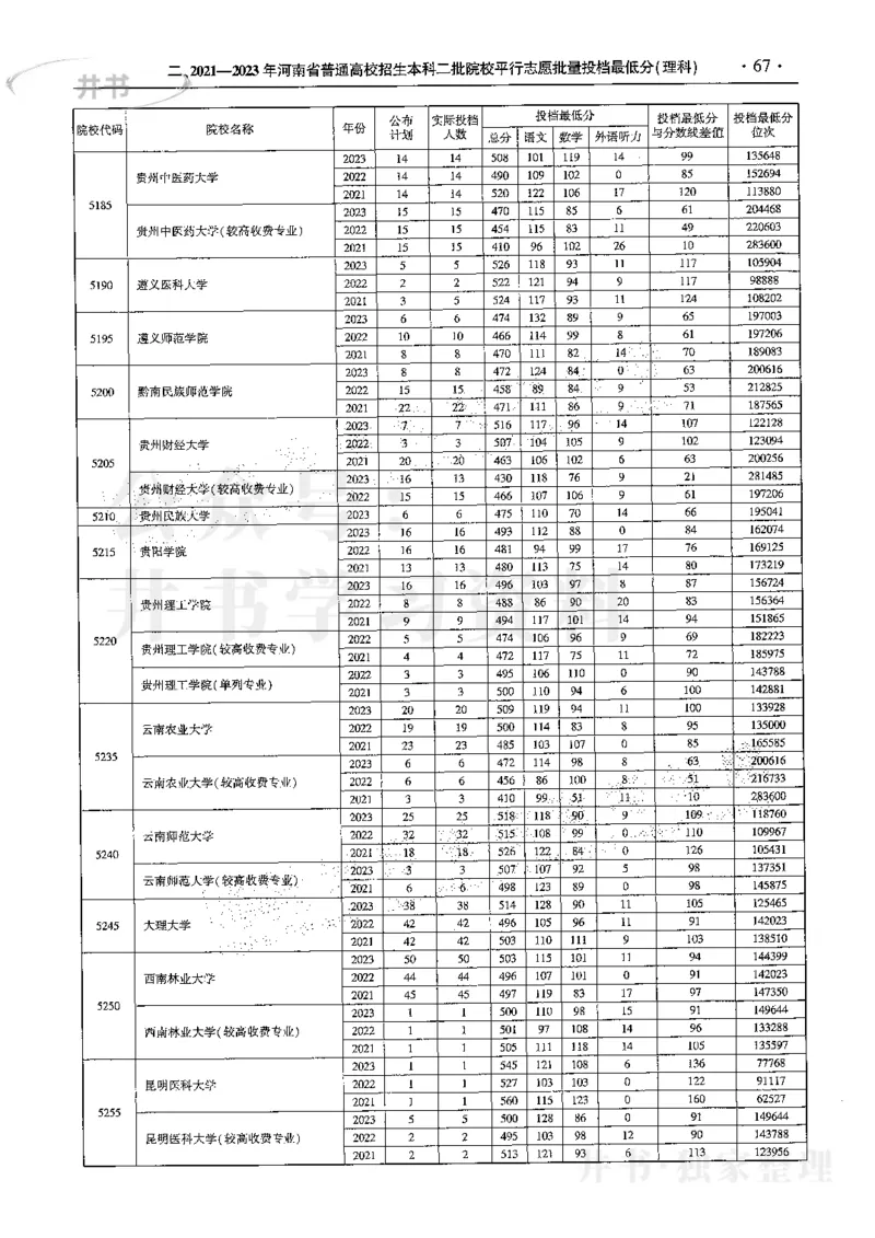 最新2024版2021-2023年理科报考及录取统计_1.高考2025全国各省真题+答案_必看高考志愿填报价值2999_高考志愿填报_13-河南_河南全套