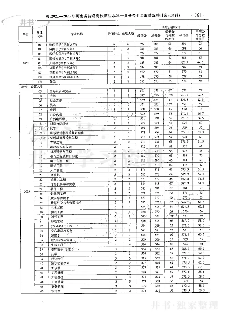 最新2024版2021-2023年理科报考及录取统计_1.高考2025全国各省真题+答案_必看高考志愿填报价值2999_高考志愿填报_13-河南_河南全套