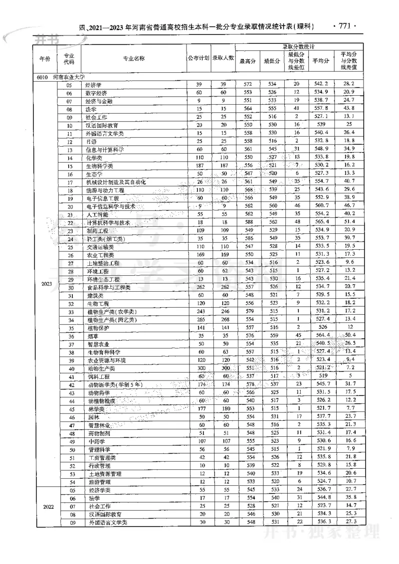 最新2024版2021-2023年理科报考及录取统计_1.高考2025全国各省真题+答案_必看高考志愿填报价值2999_高考志愿填报_13-河南_河南全套