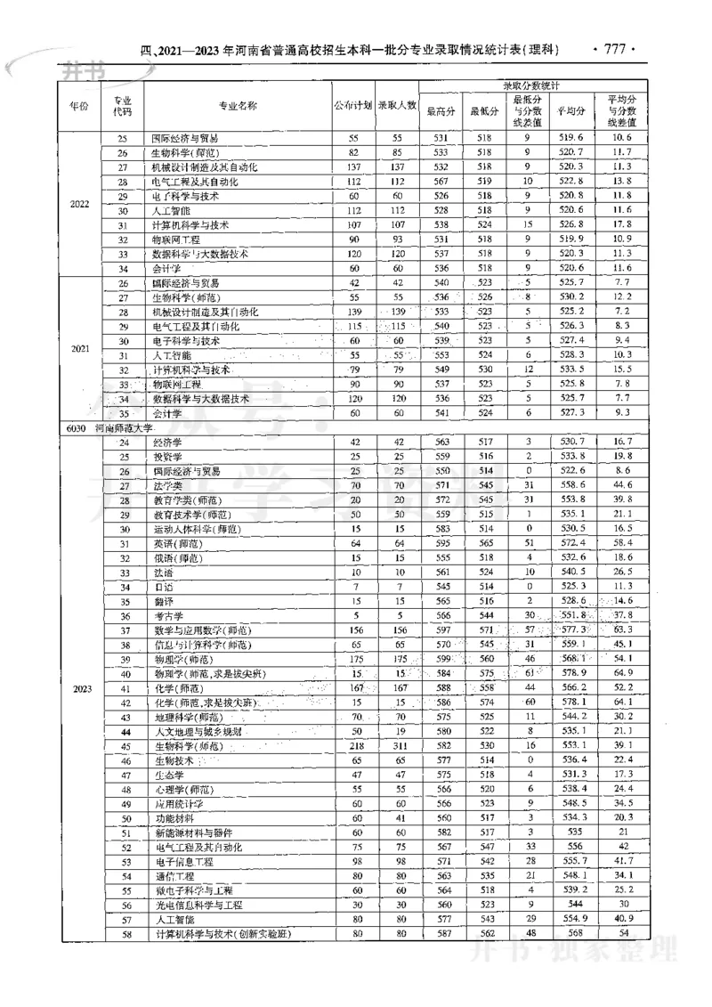 最新2024版2021-2023年理科报考及录取统计_1.高考2025全国各省真题+答案_必看高考志愿填报价值2999_高考志愿填报_13-河南_河南全套