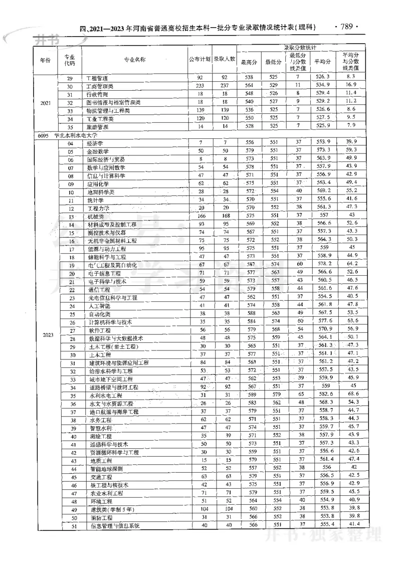 最新2024版2021-2023年理科报考及录取统计_1.高考2025全国各省真题+答案_必看高考志愿填报价值2999_高考志愿填报_13-河南_河南全套