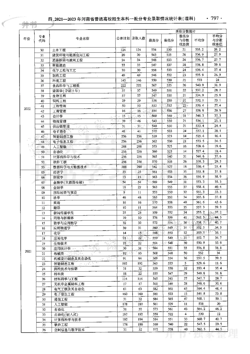 最新2024版2021-2023年理科报考及录取统计_1.高考2025全国各省真题+答案_必看高考志愿填报价值2999_高考志愿填报_13-河南_河南全套