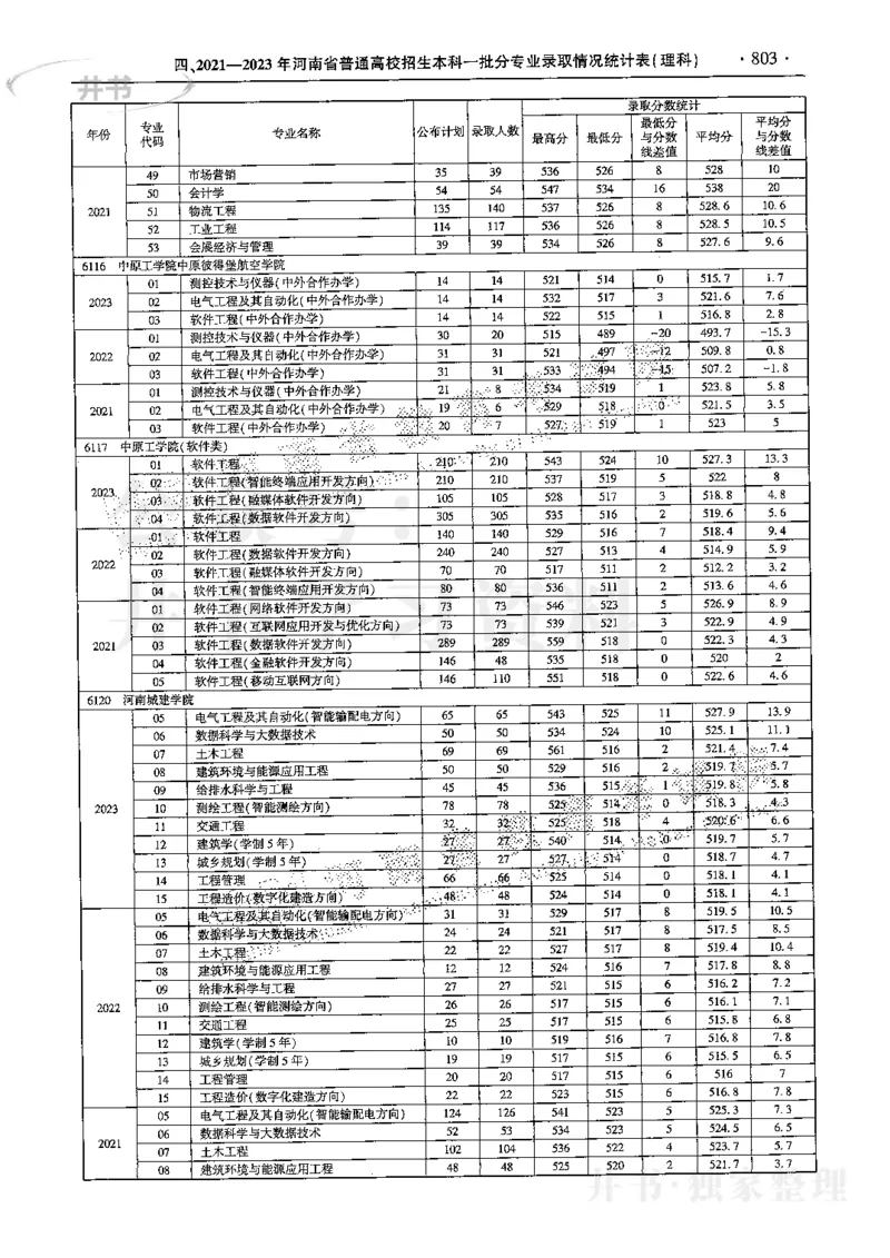 最新2024版2021-2023年理科报考及录取统计_1.高考2025全国各省真题+答案_必看高考志愿填报价值2999_高考志愿填报_13-河南_河南全套
