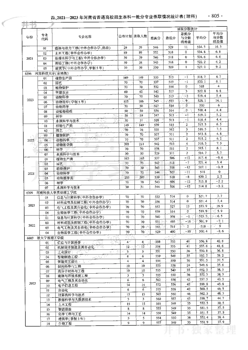 最新2024版2021-2023年理科报考及录取统计_1.高考2025全国各省真题+答案_必看高考志愿填报价值2999_高考志愿填报_13-河南_河南全套
