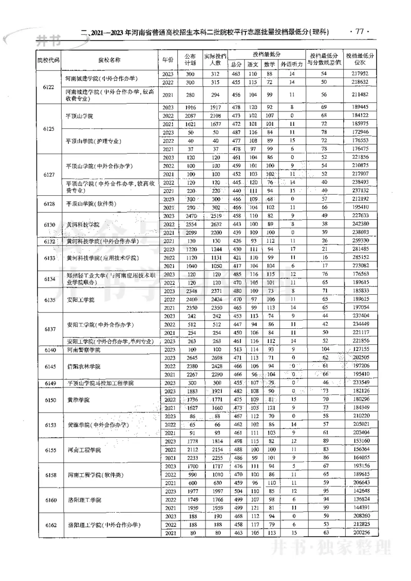 最新2024版2021-2023年理科报考及录取统计_1.高考2025全国各省真题+答案_必看高考志愿填报价值2999_高考志愿填报_13-河南_河南全套