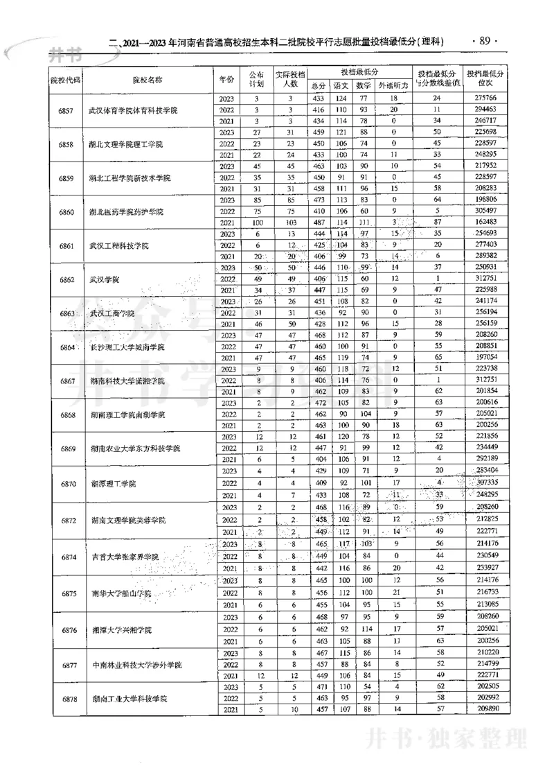 最新2024版2021-2023年理科报考及录取统计_1.高考2025全国各省真题+答案_必看高考志愿填报价值2999_高考志愿填报_13-河南_河南全套