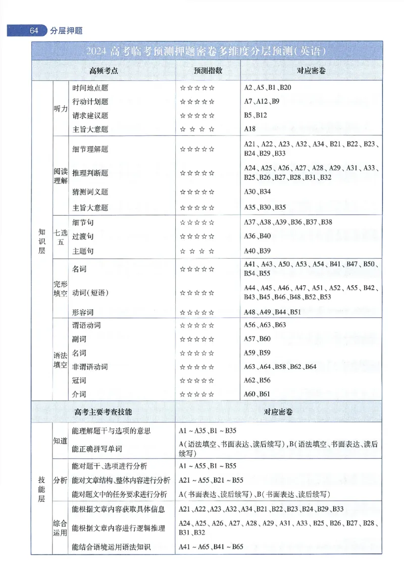 天星教育2024年高考临考预测押题密卷新教材理科卷命题人360度详解全息手册_2024高考押题卷_12024天星全系列_@@@天星临考押题密卷汇总重复