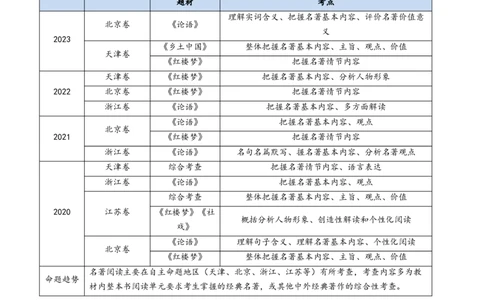 专题16名著阅读（教师卷）_近10年高考真题汇编（必刷）_十年（2014-2024）高考语文真题分项汇编（全国通用）_五年（2020-2024）高考语文真题分类汇编（全国通用）（新增）