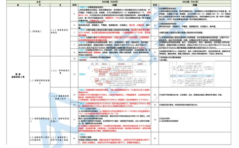 25一建教材变动手册&mdash;市政_2026年一级建造师_2026年一建市政_2025年一建市政SVIP_01-精华文档✿电子教材✿历年真题_14-市政《思维导图+核心考点+教材变动》HX