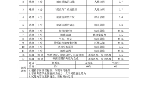 大理市辖区2024届高中毕业生区域性规模化统一检测文科综合双向细目表(1)_2023年9月_029月合集_2024届云南省大理市辖区高三区域性规模化统一检测