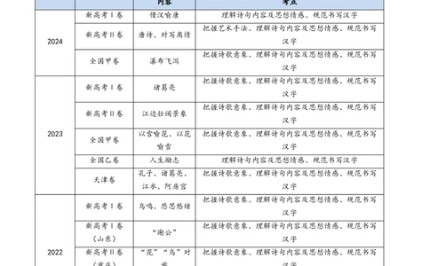 专题12名句名篇默写（开放式默写）（学生卷）_近10年高考真题汇编（必刷）_十年（2014-2024）高考语文真题分项汇编（全国通用）