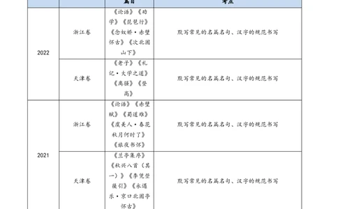 专题10名句名篇默写（直接式默写）（学生卷）_近10年高考真题汇编（必刷）_十年（2014-2024）高考语文真题分项汇编（全国通用）