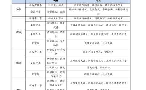 专题15语言文字运用（选择+简答题组）（学生卷）_近10年高考真题汇编（必刷）_十年（2014-2024）高考语文真题分项汇编（全国通用）