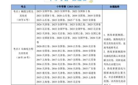 专题18圆锥曲线（椭圆、双曲线、抛物线）小题综合（学生卷）-十年（2015-2024）高考真题数学分项汇编（全国通用）_近10年高考真题汇编（必刷）