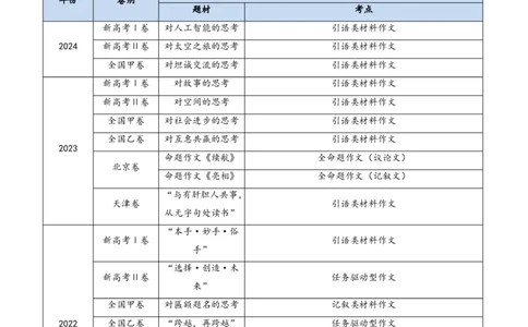 专题18大作文（教师卷）_近10年高考真题汇编（必刷）_十年（2014-2024）高考语文真题分项汇编（全国通用）_五年（2020-2024）高考语文真题分类汇编（全国通用）（新增）