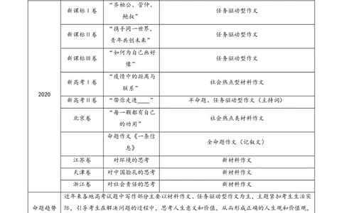 专题18大作文（教师卷）_近10年高考真题汇编（必刷）_十年（2014-2024）高考语文真题分项汇编（全国通用）_五年（2020-2024）高考语文真题分类汇编（全国通用）（新增）