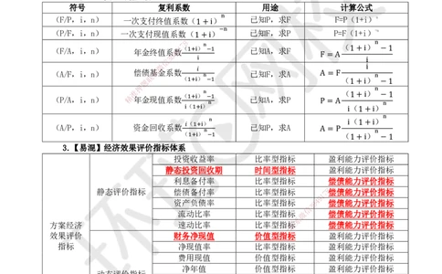 HQ-经济-易混淆知识点_2026年一级建造师_2026年一建经济_2025年一建经济SVIP_01-精华文档✿电子教材✿历年真题_76-经济《速记手册+知识点+考点清单+闪记宝典+总结资料》HQ