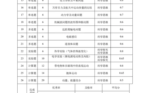大理市辖区2024届高中毕业生区域性规模化统一检测理科综合双向细目表(1)_2023年9月_029月合集_2024届云南省大理市辖区高三区域性规模化统一检测