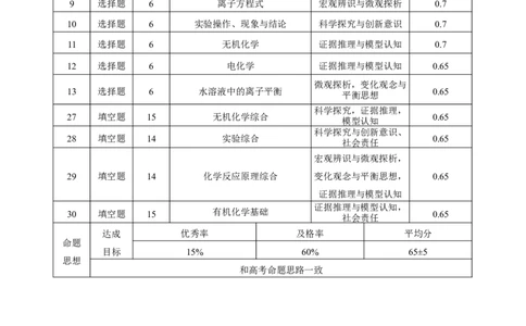 大理市辖区2024届高中毕业生区域性规模化统一检测理科综合双向细目表(1)_2023年9月_029月合集_2024届云南省大理市辖区高三区域性规模化统一检测