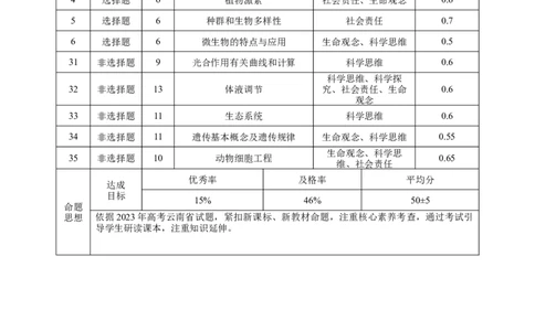 大理市辖区2024届高中毕业生区域性规模化统一检测理科综合双向细目表(1)_2023年9月_029月合集_2024届云南省大理市辖区高三区域性规模化统一检测