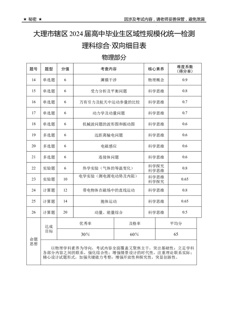 大理市辖区2024届高中毕业生区域性规模化统一检测理科综合双向细目表(1)_2023年9月_029月合集_2024届云南省大理市辖区高三区域性规模化统一检测