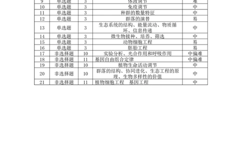 生物试题卷双向明细目表-云南省昭通市第一中学等三校2026届高考备考实用性联考卷（五）(1.14-1.15)(1)_2026年1月_2601192026届云南三校高考备考实用性联考卷（五）