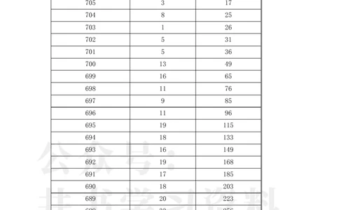 2023年辽宁高考一分一段表(物理类+历史类)_1.高考2025全国各省真题+答案_必看高考志愿填报价值2999_高考志愿填报_19-辽宁_辽宁--17-23年高考录取数据_辽宁其他资料