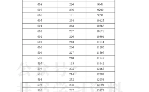 2023年辽宁高考一分一段表(物理类+历史类)_1.高考2025全国各省真题+答案_必看高考志愿填报价值2999_高考志愿填报_19-辽宁_辽宁--17-23年高考录取数据_辽宁其他资料