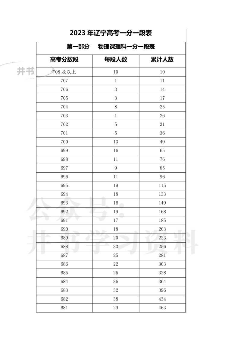 2023年辽宁高考一分一段表(物理类+历史类)_1.高考2025全国各省真题+答案_必看高考志愿填报价值2999_高考志愿填报_19-辽宁_辽宁--17-23年高考录取数据_辽宁其他资料
